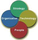 Organisation, Strategy, Technology, People